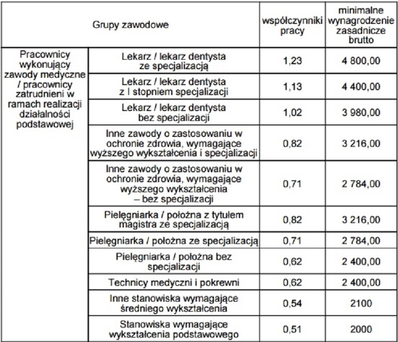Podwyżki Dla Pracowników Oświaty 2020 Zobacz jak Radziwiłł podzielił pracowników ochrony zdrowia na grupy