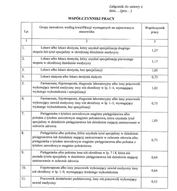 Zobacz nową siatkę płac pielęgniarek i położnych, zwierającą nowy podział tych zawodów, która została skierowana do zatwierdzenia na dzisiejszym posiedzeniu rządu (24 lipca 2018).