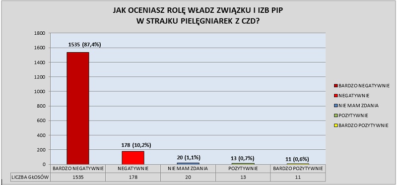 Zobacz wyniki sondy na Facebooku "Ocena roli związku i izby pip w strajku pielęgniarek w CZD"