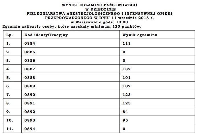 W jednym dniu odbył się egzamin specjalizacyjny ponad 800 pielęgniarek, w ramach specjalizacji w dziedzinie pielęgniarstwa anestezjologicznego i intensywnej opieki, przeprowadzonej według starego i nowego trybu. Zobacz wyniki…