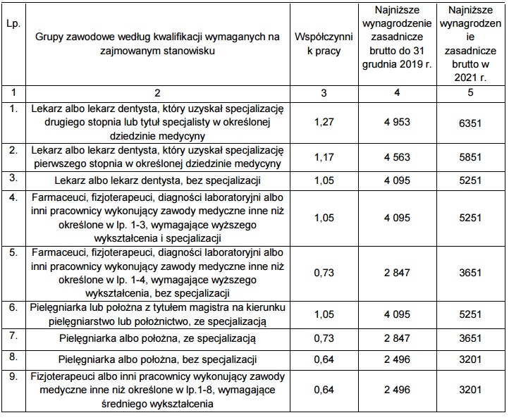 Dla porównania prezentujemy dwa podziały pracowników ochrony zdrowia na grupy zawodowe (także pielęgniarek i położnych) wraz współczynnikami pracy. Jeden autorstwa ministerstwa zdrowia, drugi  związków zawodowych.