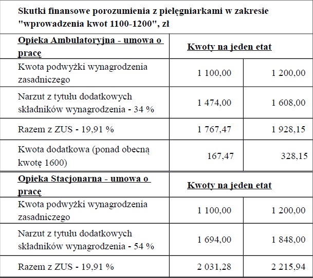 Ministerstwo Zdrowia podało wyliczenia skutków finansowych, konkretnie na jeden etat, dodania 1 100 zł do podstawy wynagrodzenia zasadniczego pielęgniarek i położnych.