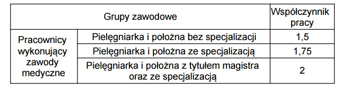 Zaproponowano kolejny wariant podziału grupy zawodowej pielęgniarek i położnych w kontekście wysokości wynagrodzenia…