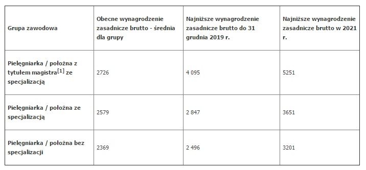 Wiceminister zdrowia (pielęgniarka) podała ile obecnie wynosi średnio wynagrodzenie zasadnicze pielęgniarek i położnych, a ile będzie wynosiło w związku z wejściem w życie ustawy o najniższym wynagrodzeniu w ochronie zdrowia.