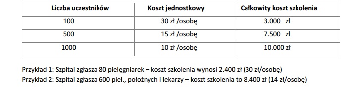 Pierwsze firmy składają oferty w zakresie przeprowadzenia szkoleń pielęgniarek i położnych z wykonywania zleceń lekarskich. Tych obowiązkowych szkoleń co Radziwiłł wymyślił. Szkolenie trzeba przeprowadzić do końca 2016 roku. Zostały tylko 62 dni! Sprawdź ceny…