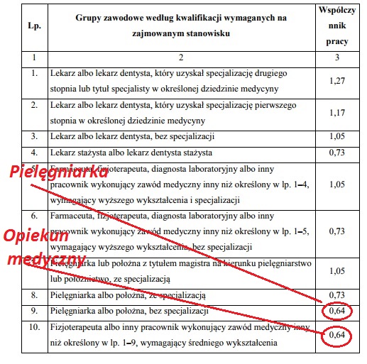 Wiceminister zdrowia (pielęgniarka) dokonała rzeczy niemożliwej: ustawą zrównała wysokość najniższego wynagrodzenia pielęgniarki z tytułem licencjata i magistra pielęgniarstwa z wysokością najniższego wynagrodzenia opiekuna medycznego.  Pani wiceminister ma swój solidny wkład w deprecjonowanie zawodu pielęgniarki i położne w Polsce.