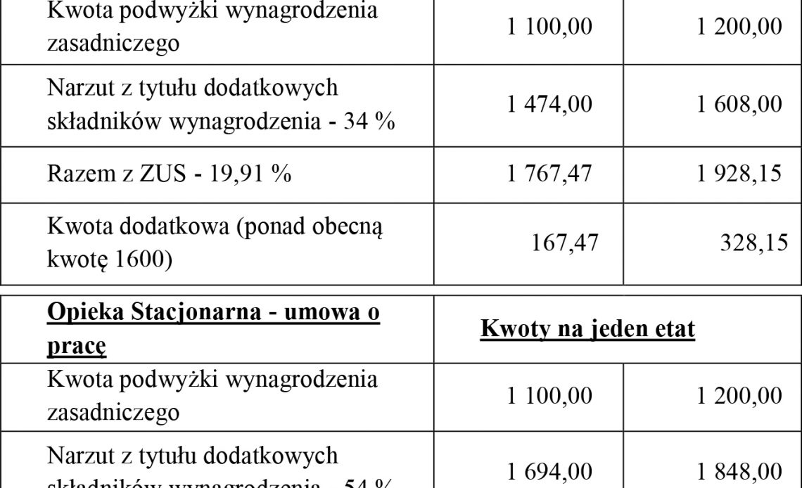 Artykuł z najbliższego (wrześniowego) wydania gazety: Wyliczenia Ministerstwa – 1 100 zł do podstawy wynagrodzenia zasadniczego pielęgniarki (część II).