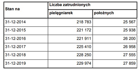 Obecnie pielęgniarstwo studiuje 7 840 osób.