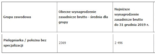 Zobacz jaki średni wzrost wynagrodzenia zasadniczego (w ciągu najbliższego 2,5 roku) dla pielęgniarek i położnych w grupie 9 – "pielęgniarka i położna bez specjalizacji" (grupa obejmuje także magistrów pielęgniarstwa i położnictwa!), przewiduje nowa ustawa o wynagrodzeniach w ochronie zdrowia autorstwa ministra Radziwiłła oraz wiceminister zdrowia (pielęgniarka).