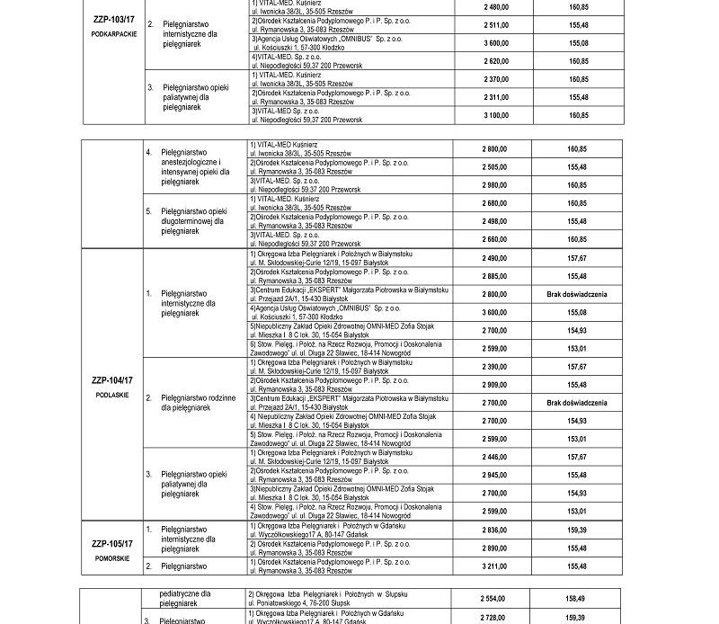 Zobacz wykaz firm szkoleniowych (w podziale na województwa), które złożyły oferty na prowadzenie bezpłatnych specjalizacji pielęgniarek i położnych, które rozpoczną się w 2017 roku.