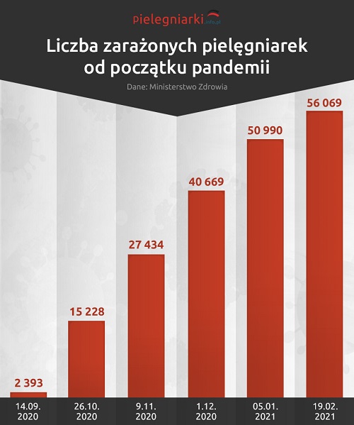 Tendencja w zakażeniach pielęgniarek, a szczepienia.